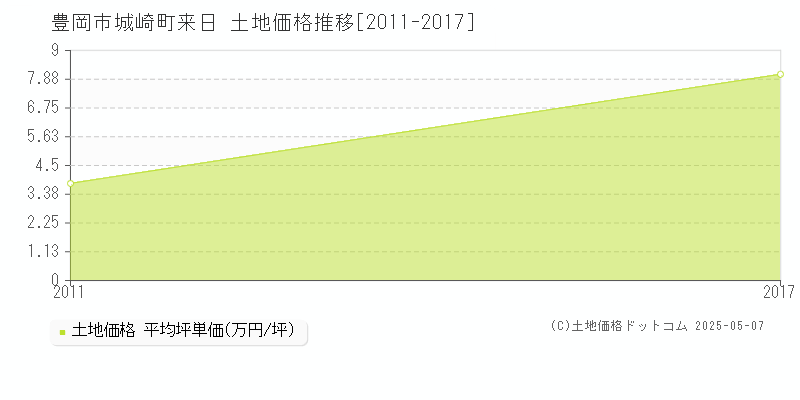 豊岡市城崎町来日の土地価格推移グラフ 