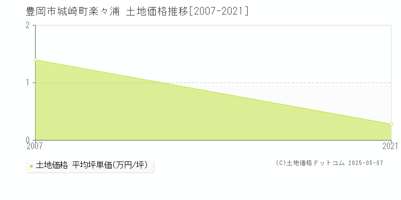 豊岡市城崎町楽々浦の土地価格推移グラフ 