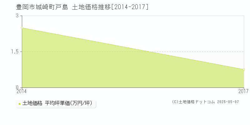 豊岡市城崎町戸島の土地取引価格推移グラフ 