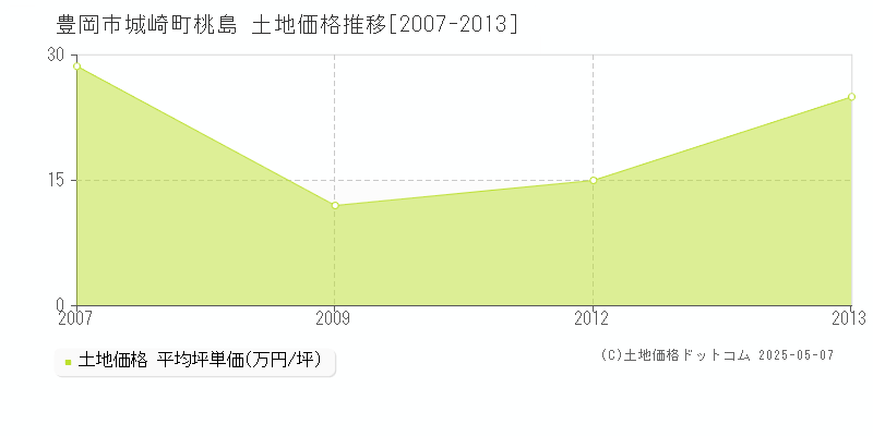 城崎町桃島(豊岡市)の土地価格推移グラフ(坪単価)[2007-2013年]