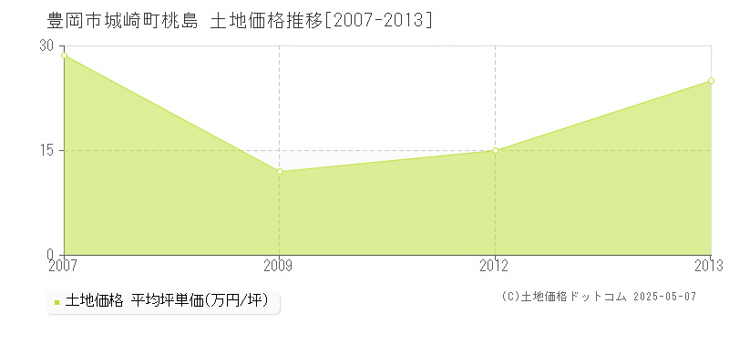 豊岡市城崎町桃島の土地価格推移グラフ 