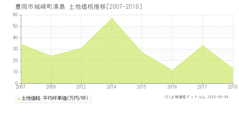 城崎町湯島(豊岡市)の土地価格推移グラフ(坪単価)[2007-2018年]