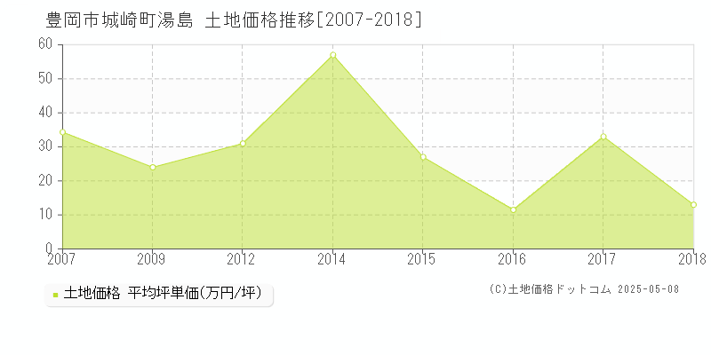 豊岡市城崎町湯島の土地価格推移グラフ 