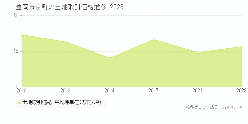 豊岡市京町の土地価格推移グラフ 