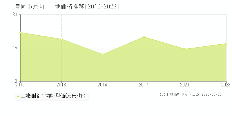 京町(豊岡市)の土地価格推移グラフ(坪単価)[2010-2023年]