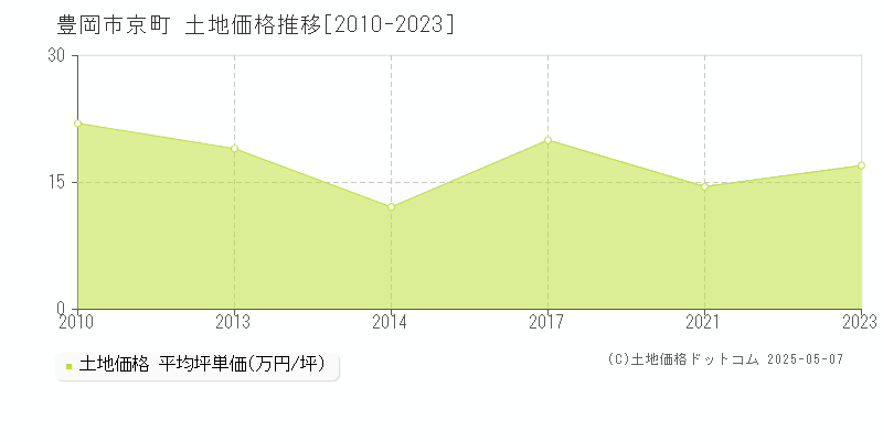 豊岡市京町の土地価格推移グラフ 