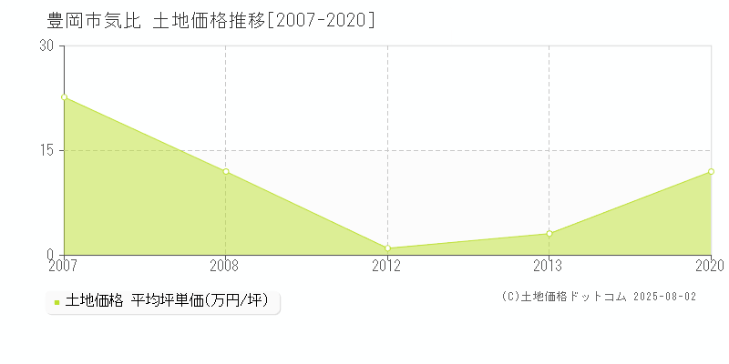 気比(豊岡市)の土地価格推移グラフ(坪単価)[2007-2020年]