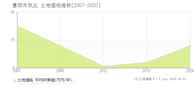 豊岡市気比の土地価格推移グラフ 