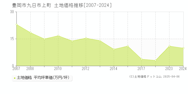 豊岡市九日市上町の土地価格推移グラフ 