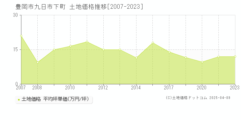 豊岡市九日市下町の土地価格推移グラフ 