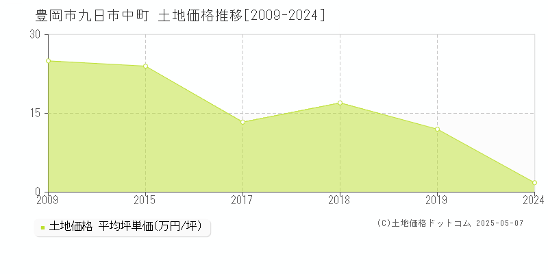 九日市中町(豊岡市)の土地価格推移グラフ(坪単価)[2009-2024年]