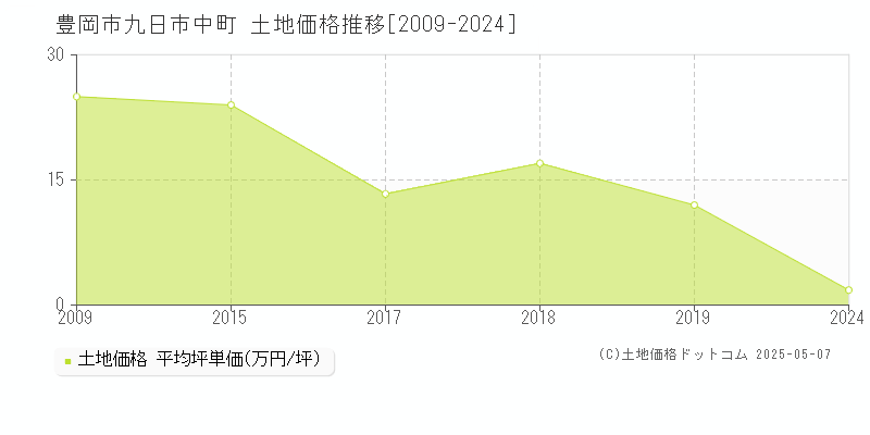 豊岡市九日市中町の土地取引価格推移グラフ 