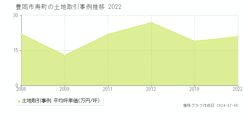 豊岡市寿町の土地価格推移グラフ 
