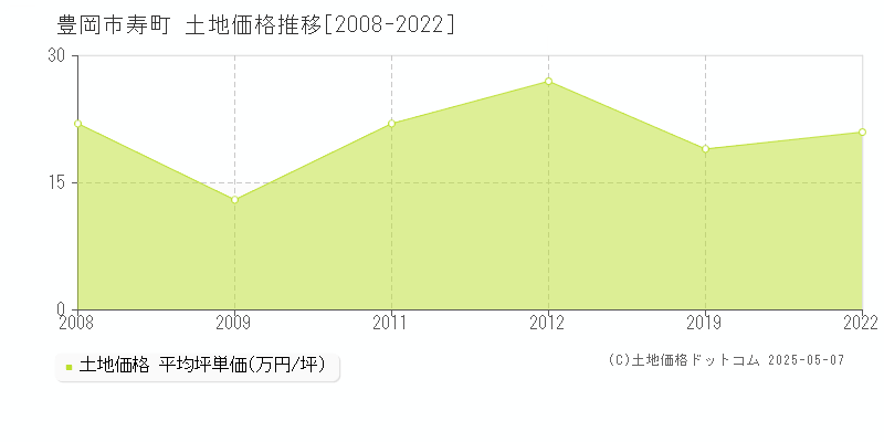 寿町(豊岡市)の土地価格推移グラフ(坪単価)[2008-2022年]