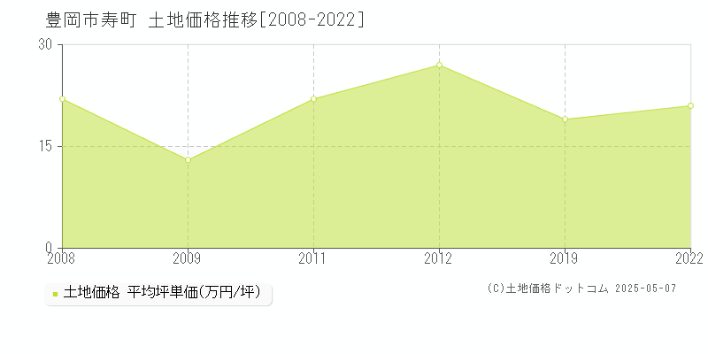 豊岡市寿町の土地価格推移グラフ 