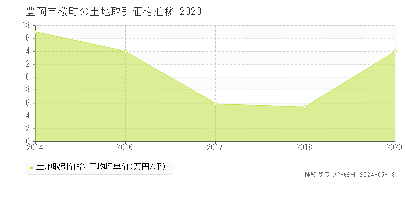 豊岡市桜町の土地価格推移グラフ 