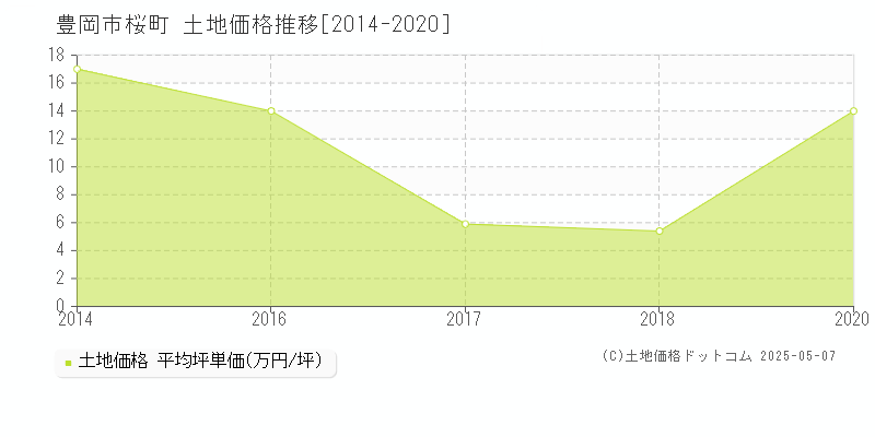 桜町(豊岡市)の土地価格推移グラフ(坪単価)[2014-2020年]