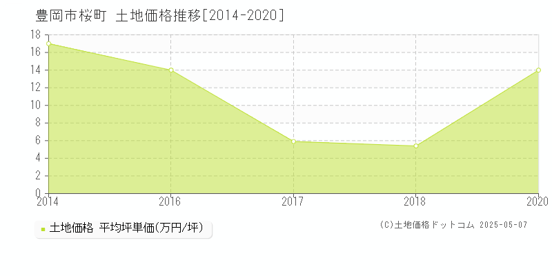 豊岡市桜町の土地価格推移グラフ 