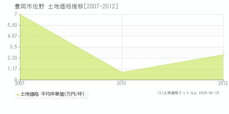 佐野(豊岡市)の土地価格推移グラフ(坪単価)[2007-2012年]