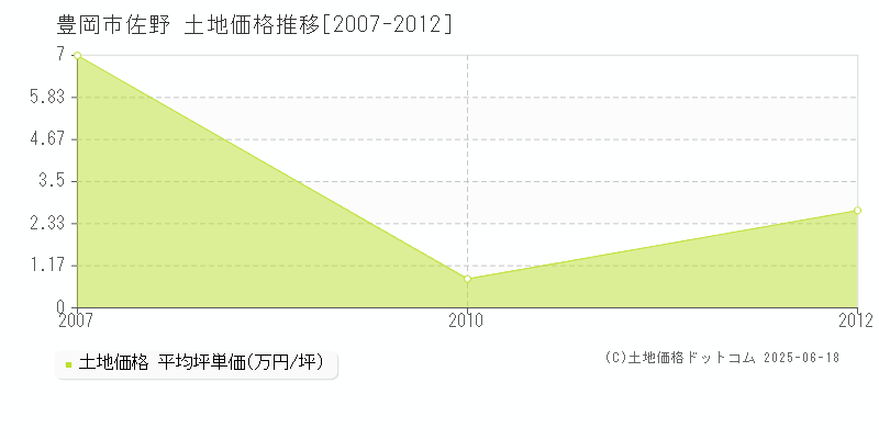 豊岡市佐野の土地価格推移グラフ 