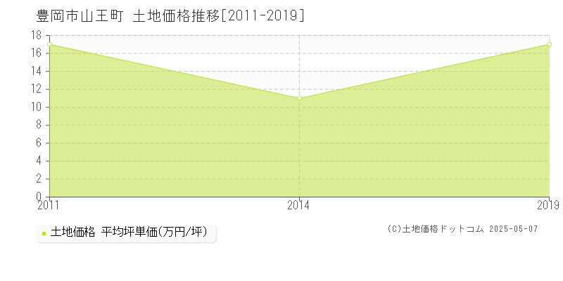 山王町(豊岡市)の土地価格推移グラフ(坪単価)[2011-2019年]