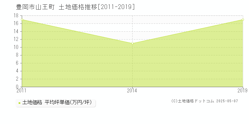 豊岡市山王町の土地価格推移グラフ 