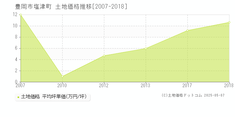 塩津町(豊岡市)の土地価格推移グラフ(坪単価)[2007-2018年]