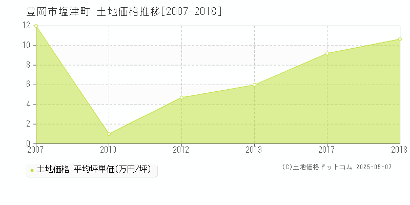 豊岡市塩津町の土地価格推移グラフ 