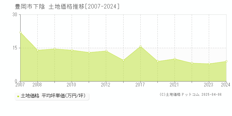 豊岡市下陰の土地価格推移グラフ 