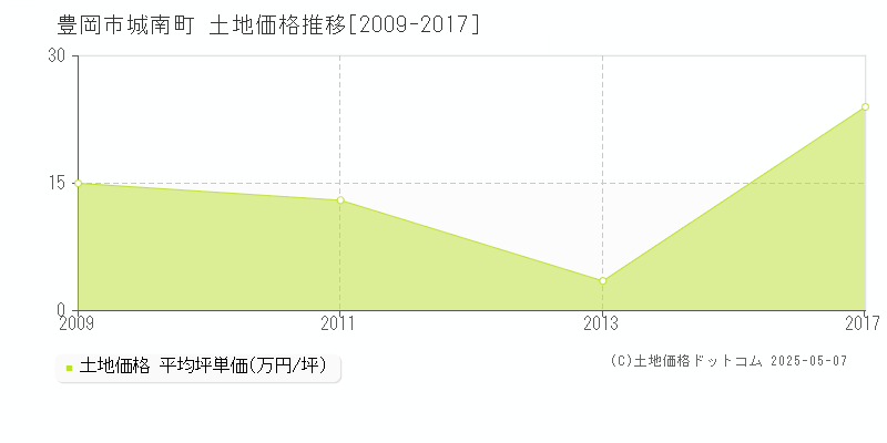 城南町(豊岡市)の土地価格推移グラフ(坪単価)[2009-2017年]