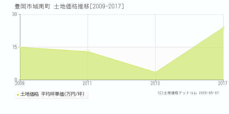 豊岡市城南町の土地価格推移グラフ 