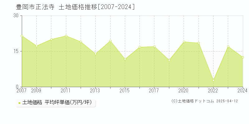 豊岡市正法寺の土地価格推移グラフ 