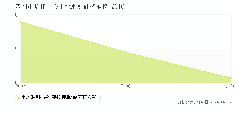 豊岡市昭和町の土地価格推移グラフ 