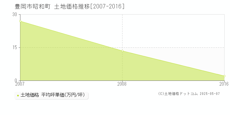 昭和町(豊岡市)の土地価格推移グラフ(坪単価)[2007-2016年]