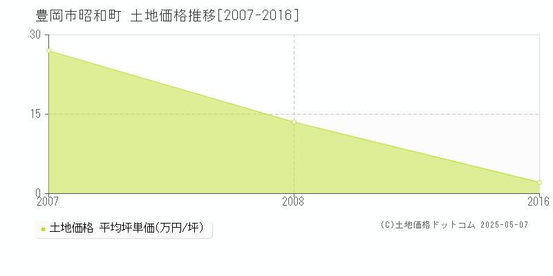 豊岡市昭和町の土地価格推移グラフ 