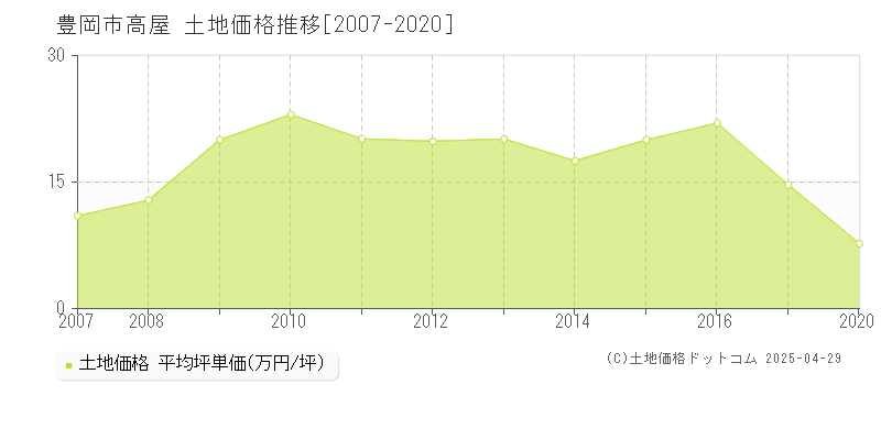 豊岡市高屋の土地価格推移グラフ 