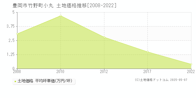 竹野町小丸(豊岡市)の土地価格推移グラフ(坪単価)[2008-2022年]