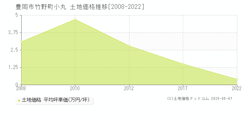 豊岡市竹野町小丸の土地価格推移グラフ 