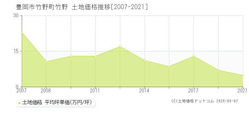 竹野町竹野(豊岡市)の土地価格推移グラフ(坪単価)[2007-2021年]
