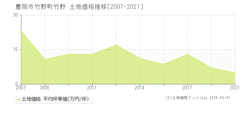 豊岡市竹野町竹野の土地価格推移グラフ 