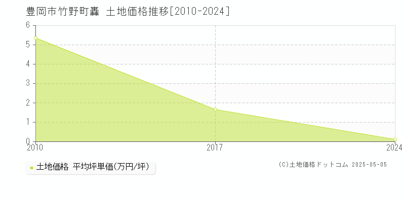 竹野町轟(豊岡市)の土地価格推移グラフ(坪単価)[2010-2024年]