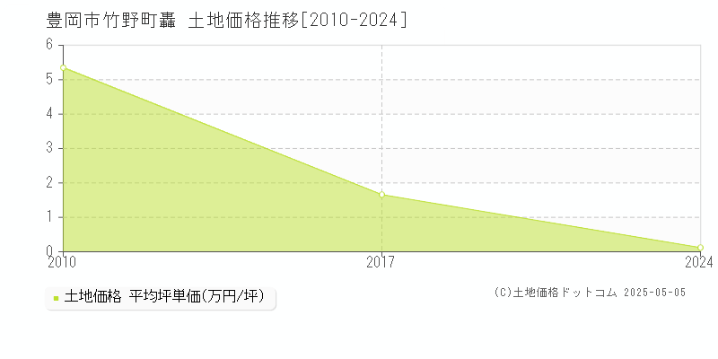 豊岡市竹野町轟の土地価格推移グラフ 