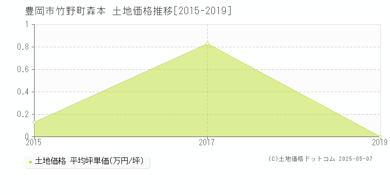竹野町森本(豊岡市)の土地価格推移グラフ(坪単価)[2015-2019年]