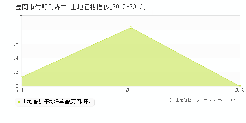 豊岡市竹野町森本の土地価格推移グラフ 