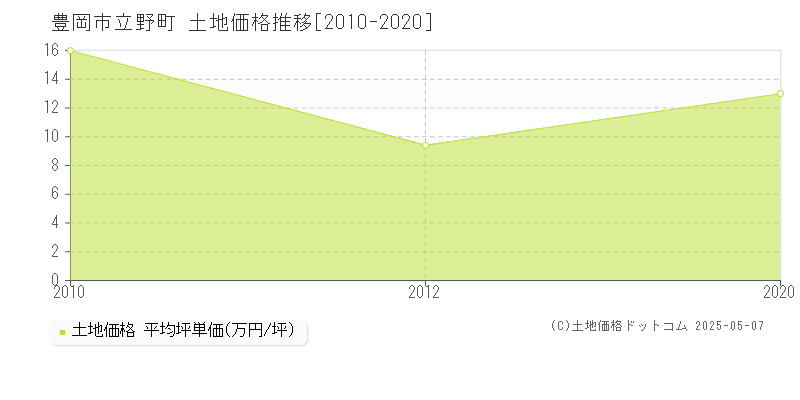 立野町(豊岡市)の土地価格推移グラフ(坪単価)[2010-2020年]