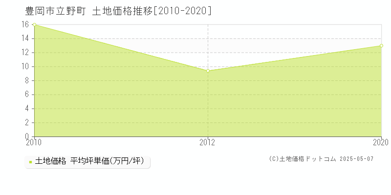 豊岡市立野町の土地価格推移グラフ 