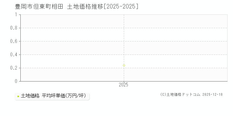 但東町相田(豊岡市)の土地価格推移グラフ(坪単価)[2025-2025年]