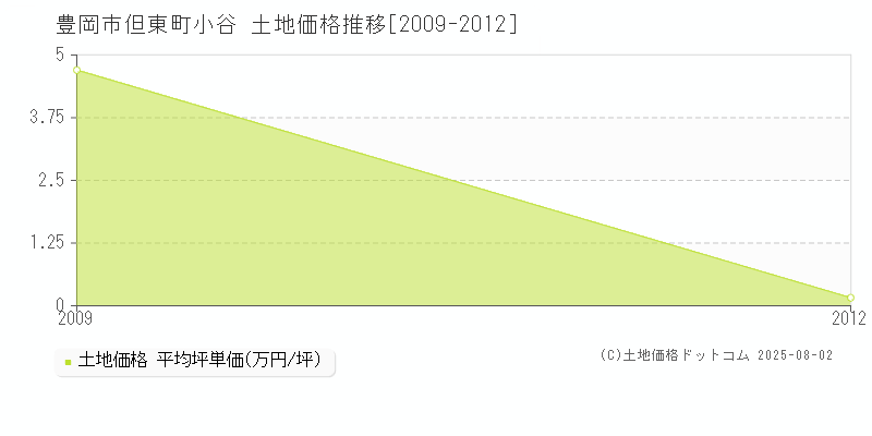 豊岡市但東町小谷の土地価格推移グラフ 