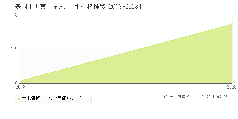 但東町栗尾(豊岡市)の土地価格推移グラフ(坪単価)[2013-2023年]