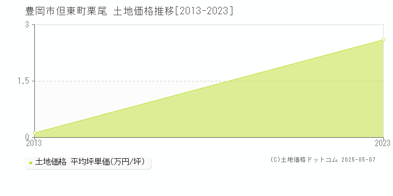 豊岡市但東町栗尾の土地価格推移グラフ 